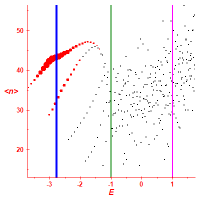 Peres lattice <N>